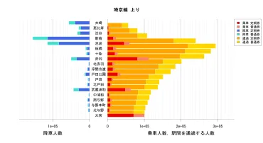 JR埼京線の混雑 各区間のデータ