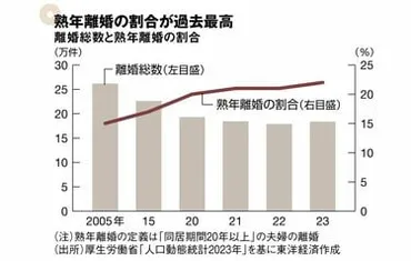 離婚数減少でも｢熟年離婚｣が減らない3つの理由 ｢死後離婚｣件数も高水準､妻たちの本音は？ 