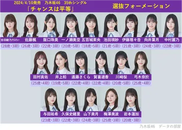 乃木坂46 35thシングル｢チャンスは平等｣ 選抜メンバー＆フォーメーション 