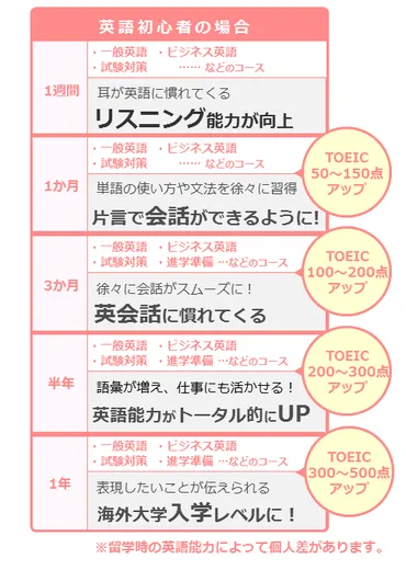 語学留学したい方へ！かかる費用やおすすめの国・安価な学校の選び方など 