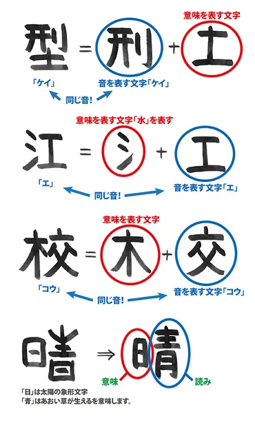 漢字の魅力 形声文字（けいせいもじ） 