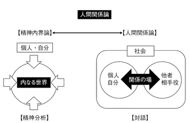 アドラー心理学「人間は人間関係の中でのみ個人となる」の真相