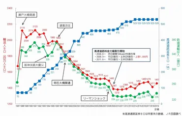 JR四国、経営改善を迫られる！ダイヤ改正で利用者減と人手不足に対応！？ダイヤ改正は運行効率化への道？