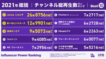 YouTubeの再生回数で収入はどれくらい変わる？収益の目安を徹底解説