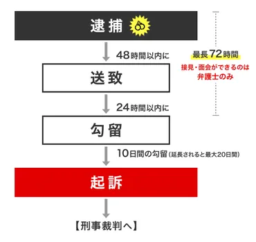 逮捕されたらどうなる？ 逮捕から起訴までの流れを解説 