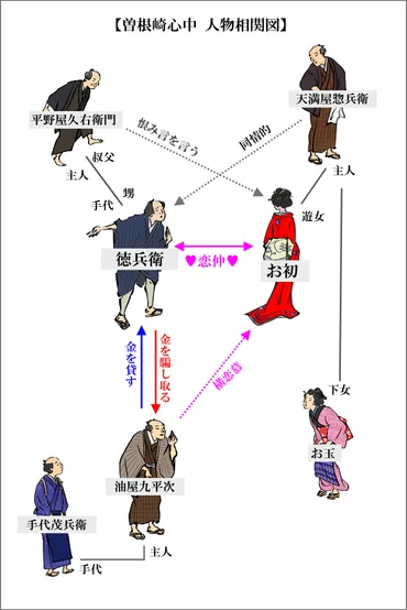 歌舞伎】曽根崎心中のあらすじを簡単解説！心中は究極の純愛か？ 