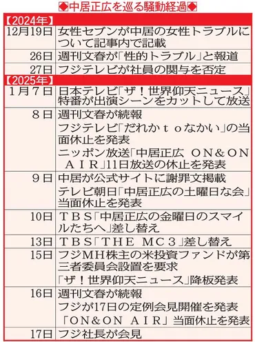 中居正広の芸能界引退！何が起きた？真相とは！？