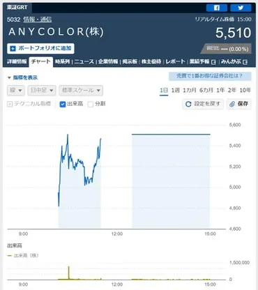 にじさんじ」のANYCOLOR、上場2日目でストップ高 初値は公開価格の3.1倍 