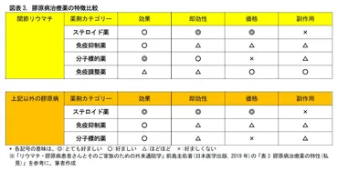 膠原こうげん病の医療を知ろう－長期に及ぶ薬剤療法をいかに進めるか