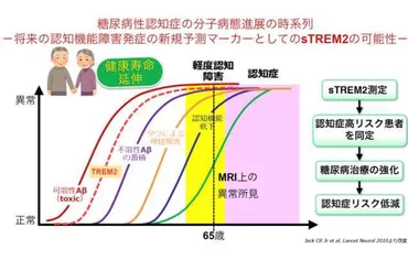 血液バイオマーカー