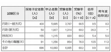 東京都職員類（大卒程度）採用試験の受験状況発表…倍率倍