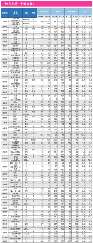 地方公務員(都庁・県庁・政令市等)の試験倍率データと傾向を大公開!