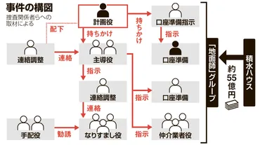 ネトフリ「地面師たち」 ハリソン山中のモデルに リーダー格の素顔:朝日新聞