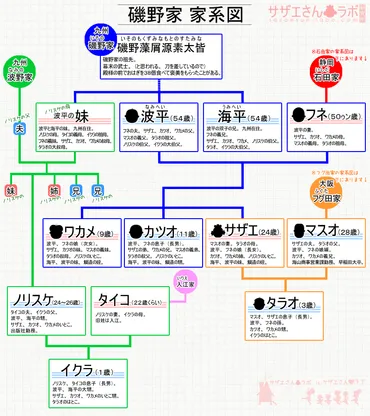 磯野家の家系図（画像版） : サザエさんラボ研究所