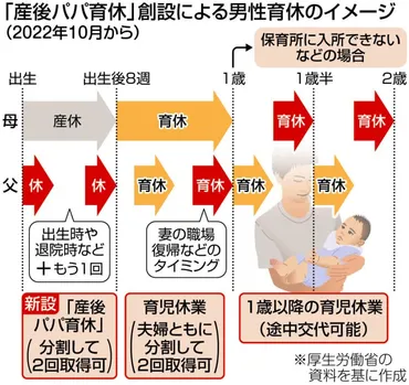 産後パパ育休で人生が変わった 一番大変な時期を一緒に乗り越え、深まる夫婦の絆 制度創設1年の効果と課題は 