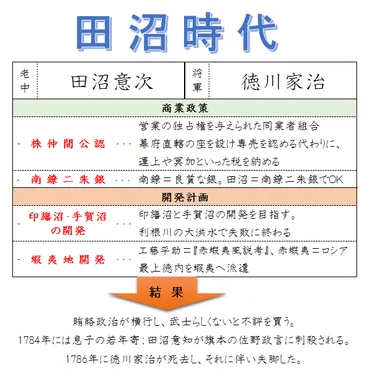田沼時代（1767年〜1786年） 
