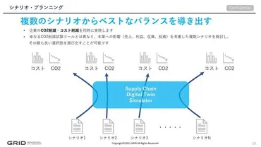 見える化」の先へ、CO2排出量の変化と経営への影響を予測するAIツール：脱炭素 
