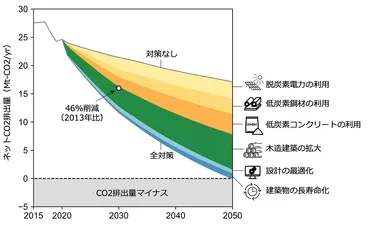 建築材料のカーボンニュートラル達成に必要な対策を解明 －木造化・国産材供給・再造林の同時推進が鍵に－