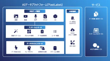 AI開発支援のFastLabel、生成AI領域へサービスを拡大すべく総額11.5億円の資金調達を実施 