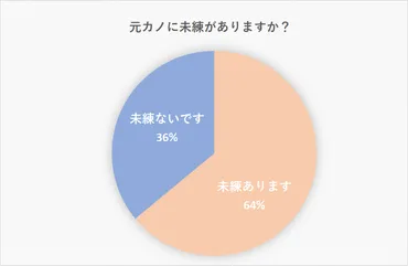 元カノに未練がない男性の行動！未練がある男性のサインや復縁の可能性は？ 