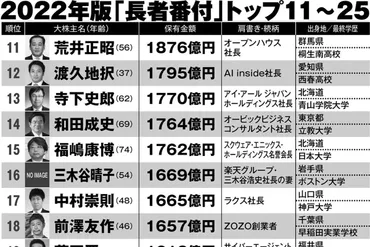 最新長者番付」柳井ファミリーが上位にズラリ 後継候補の長男・次男の素顔 