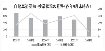 自動車盗５５７件、全国最多 千葉県内１～９月 役割分担、組織的犯行も 千葉県警注意呼びかけ 