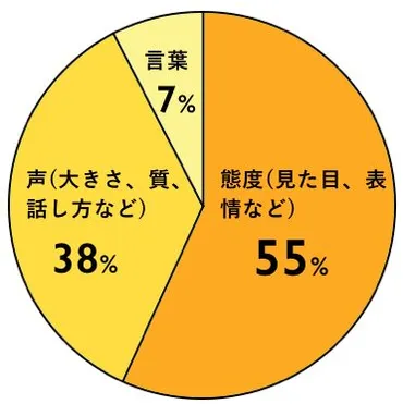 ノンバーバル/非言語コミュニケーションとは？【例と種類】 