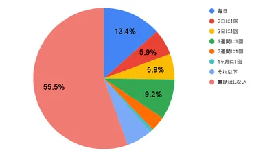 カップルの電話での連絡頻度はどれくらい？【女性100人に聞いた】満足・不満その理由とは 