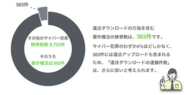 違法ダウンロードは本当に逮捕されるの？違法ダウンロードの真実とは！？