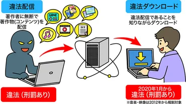 漫画、小説、写真、論文…海賊版と知りながら行うダウンロードは違法です！令和3年1月から著作権法が変わりました。 