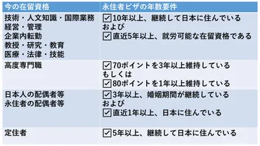 永住者ビザ（永住申請） 行政書士による徹底解説 