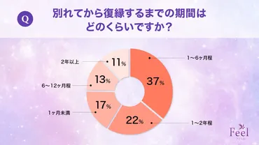 復縁経験者に聞いた、元カレとの復縁のためにやったこと・やるべきでないこと 