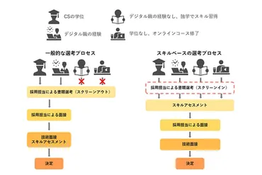 スキルベース採用とは？学歴も経験も不要の採用方法について解説！