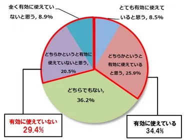 通勤時間、有効活用できてる？通勤時間の過ごし方とは！