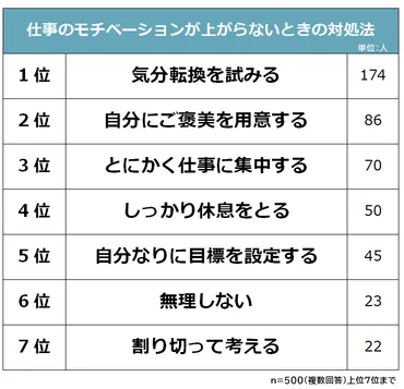 仕事のモチベーションが上がらないときの対処法ランキング】社会人500人アンケート調査