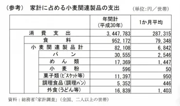 日本の主食がコメから小麦に変わった背景【連載・コメより小麦の時代へ 第1回】 