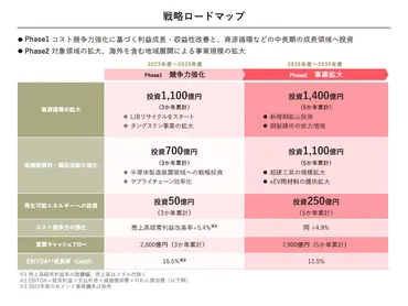 中期経営戦略 