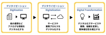 図解】DX（デジタルトランスフォーメーション）とは？ 意味や推進など 