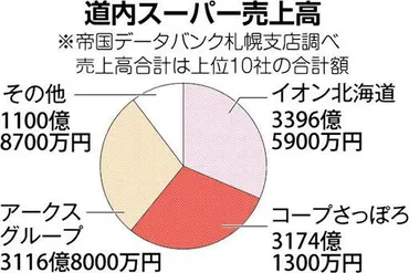 新顔」ロピア進出に「３強」警戒 価格競争激化も ヨーカドー道内撤退：北海道新聞デジタル