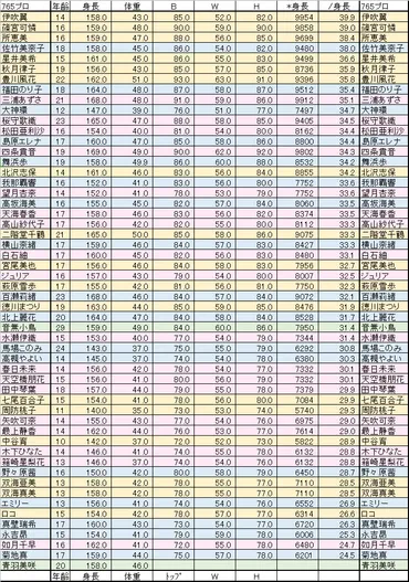 ミリマス】765プロアイドル・スリーサイズ等研究学会 : それから ...