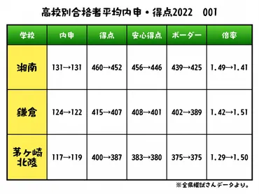 湘南地域の高校別合格者平均点の確認【湘南高校・鎌倉高校・茅ヶ崎北陵高校編】 