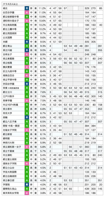 1クラスあたりの東京一工国公医合格率と私大合格者の進学率 