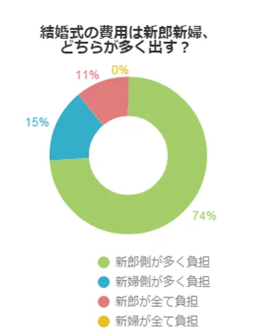 結婚式の費用負担！その割合とは？ 