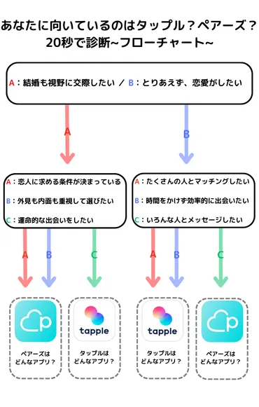 タップルとペアーズどっちがいいのか？フローチャートで簡単診断