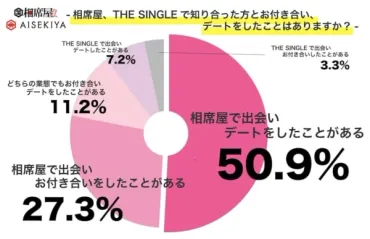 マッチングアプリ越え!? 約5割が相席屋が一番出会えると回答