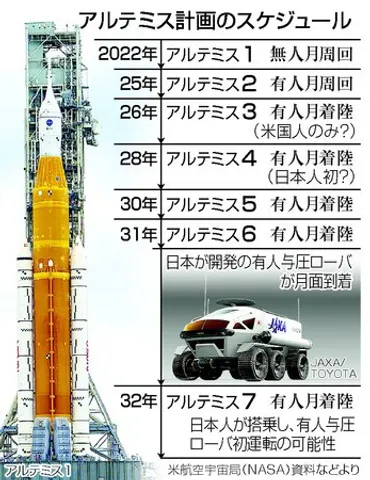 月着陸、日本人初は誰に 現役飛行士７人に機会―探査想定、訓練も・ＪＡＸＡ：時事ドットコム