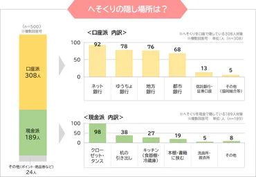 まねーぶ調べ】夫にはナイショの貯金・・・主婦のへそくり額は平均94.1万円 