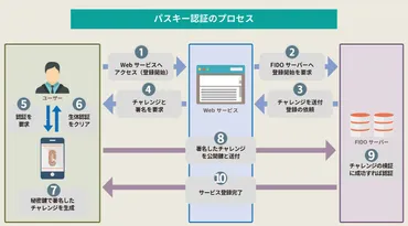 パスキー認証ってなに？dアカウントで使えるの？パスワードレス認証の未来とは！？