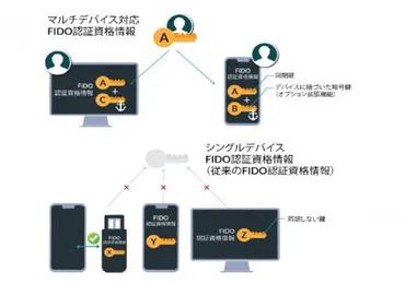 iOS・Androidも対応「パスキー」とはなにか? パスワード時代の終焉 