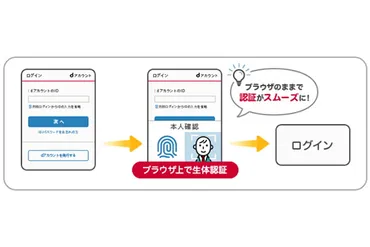 ドコモ「パスキー認証」開始 ブラウザ上で生体認証、専用アプリ不要 